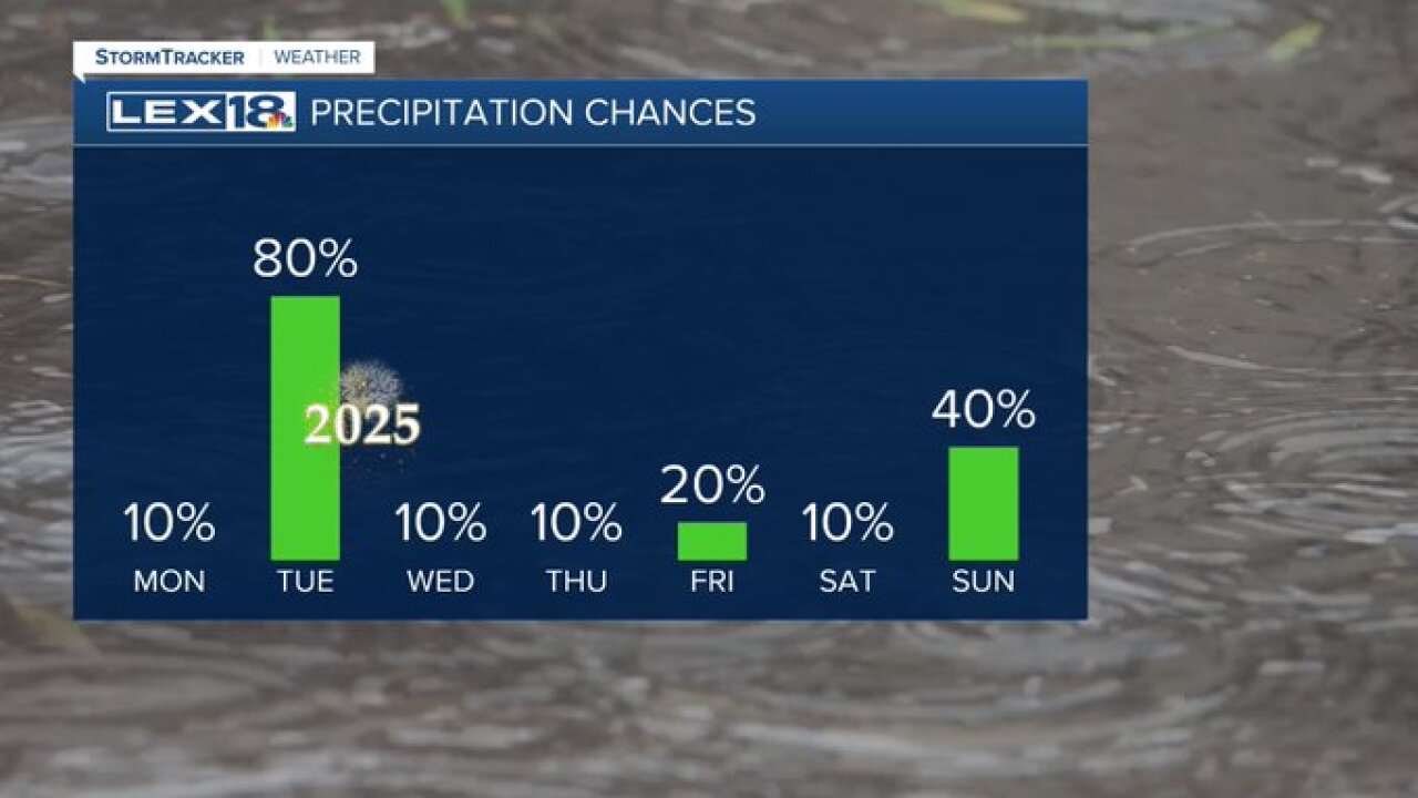 Precipitation chances