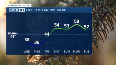 High temperature trend