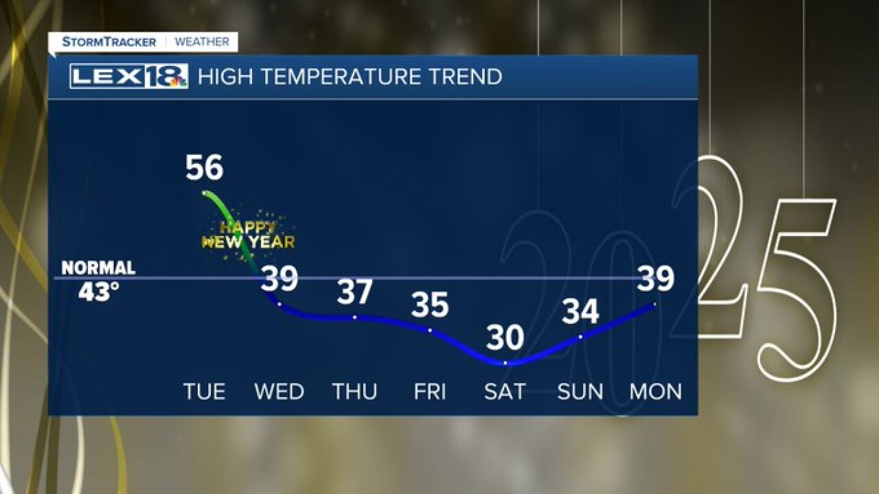 High temperature trend