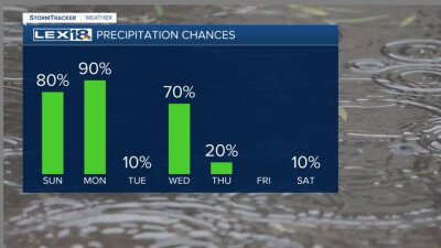 Rain chances