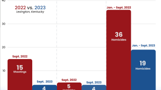 Shootings & Homicides 2022 vs. 2023 (1).png